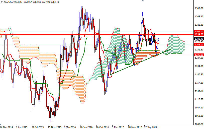 Precio del Oro, Gráfico Semanal
