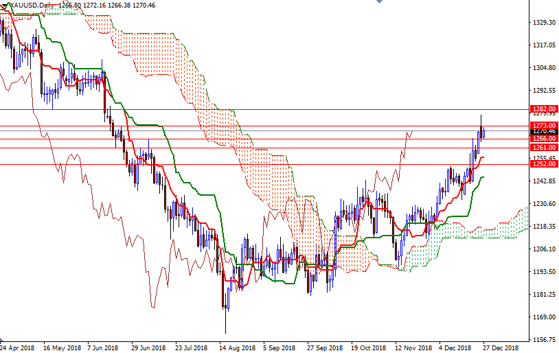 Oro, XAU/USD giornaliero