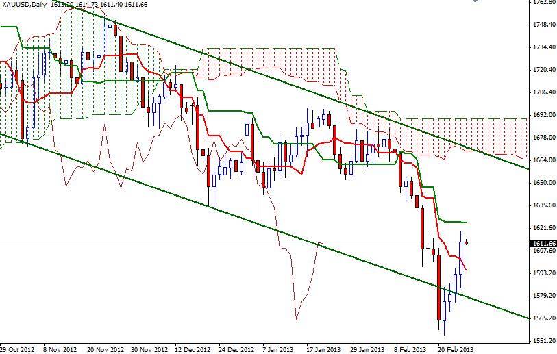 XAU/USD Günlük Grafik - 27 Şubat 2013 XAU/USD Günlük Grafik - 27 Şubat 2013