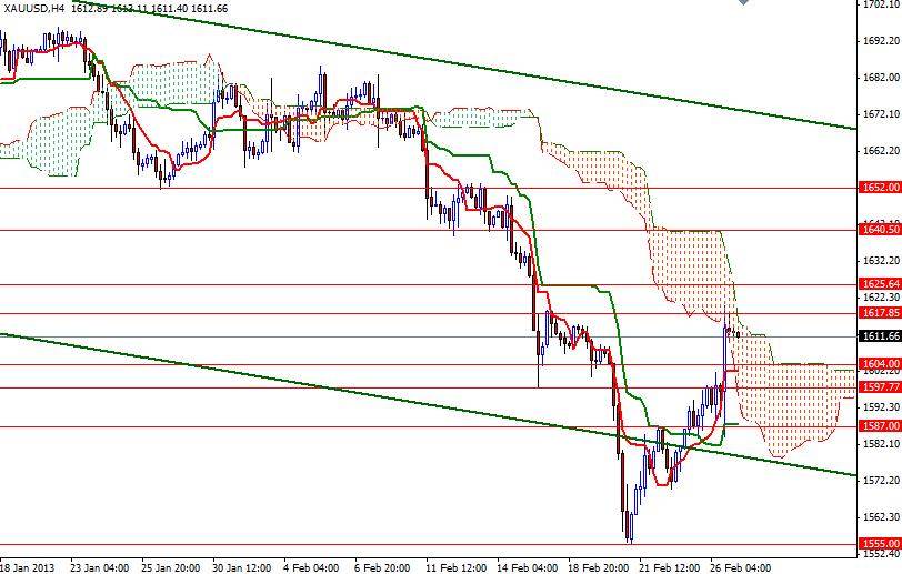 XAU/USD 4 Saatlik Grafik - 27 Şubat 2013 XAU/USD 4 Saatlik Grafik - 27 Şubat 2013