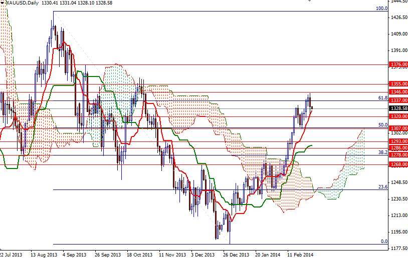 الرسم البياني اليومي للذهب مقابل الدولار الأمريكي الرسم البياني اليومي للذهب مقابل الدولار الأمريكي