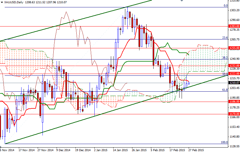 XAUUSD Daily XAUUSD Daily 22715