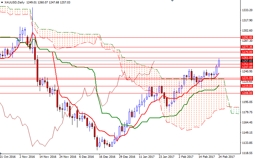 Altın Günlük Grafik 27 Şubat 2017 Altın Günlük Grafik 27 Şubat 2017