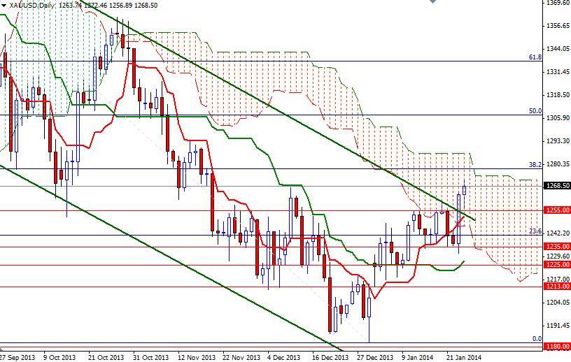 الرسم البياني اليومي للذهب مقابل الدولار الأمريكي