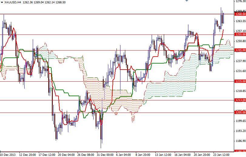 الرسم البياني اليومي على اطار الأربع ساعات للذهب مقابل الدولار الأمريكي