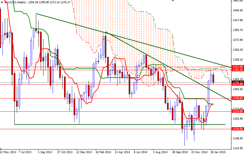 XAUUSD Week XAUUSD Week 12715