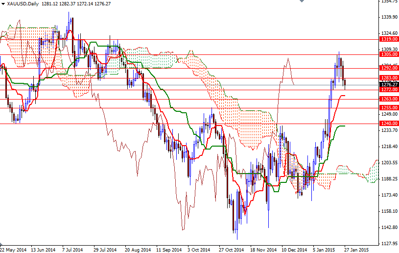 XAUUSD Daily XAUUSD Daily 12715