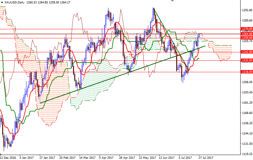 XAUUSD Daily XAUUSD Daily