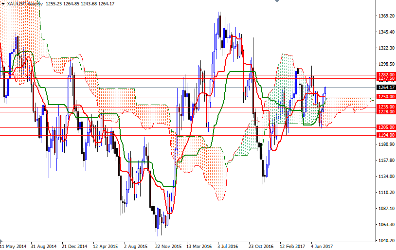 XAUUSD Weekly XAUUSD Weekly