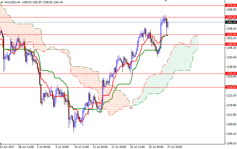 Precio del Oro, Gráfico de 4 horas