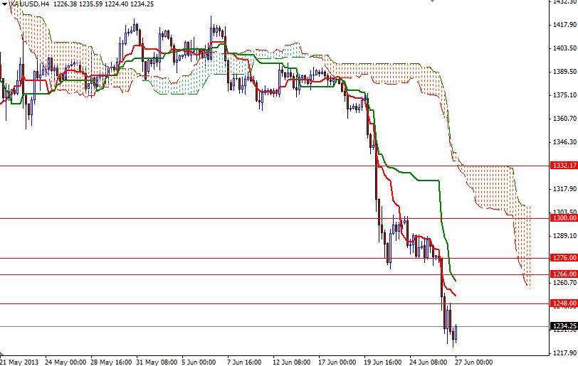 XAU/USD - Altın 4 Saatlik Grafik - 27 Haziran 2013 XAU/USD - Altın 4 Saatlik Grafik - 27 Haziran 2013