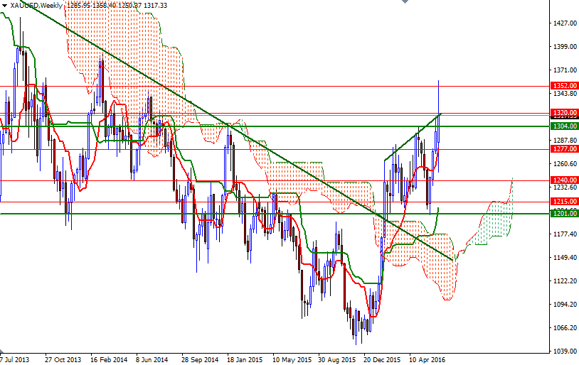 XAU/USD Weekly XAU/USD Weekly