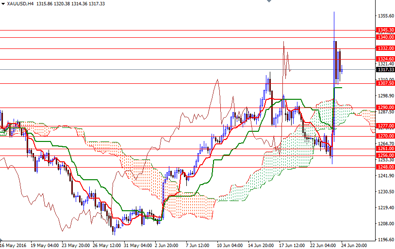 XAU/USD 4h XAU/USD 4h