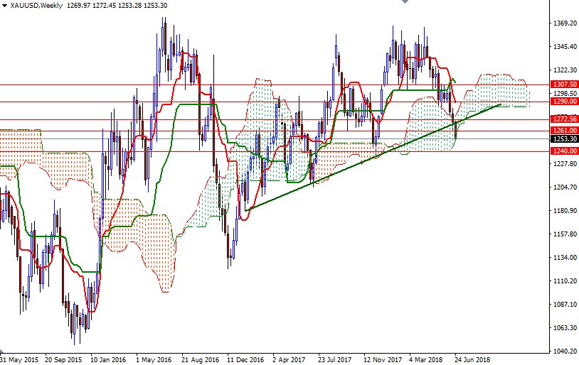 Precio del Oro, Gráfico Semanal
