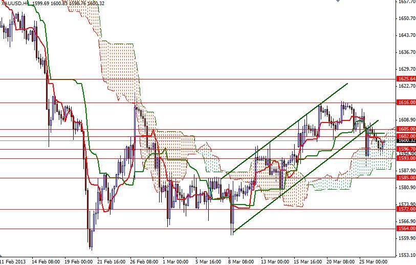 XAU/USD 4 Saatlik Grafik– 27 Mart 2013 XAU/USD 4 Saatlik Grafik– 27 Mart 2013