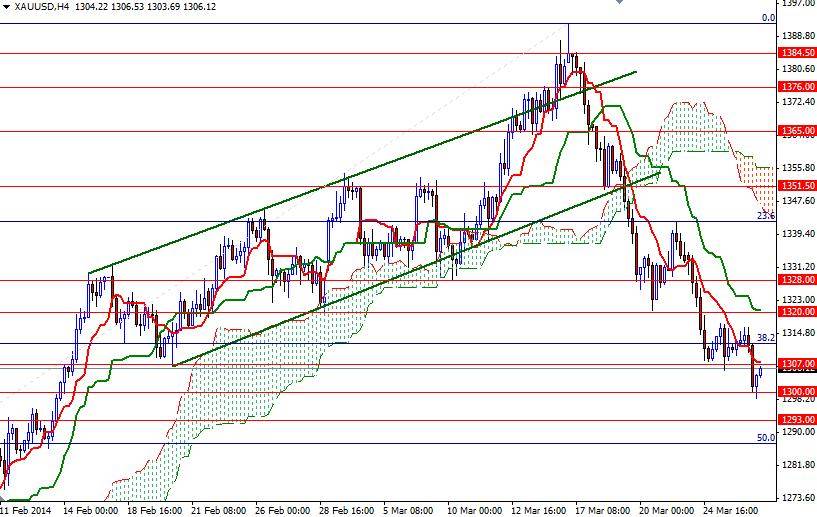 الرسم البياني اليومي على إطار الأربع ساعات للذهب مقابل الدولار الأمريكي