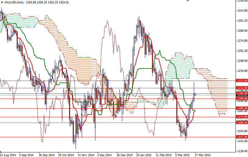 Altın Günlük Grafik - 27 Mart 2015 Altın Günlük Grafik - 27 Mart 2015