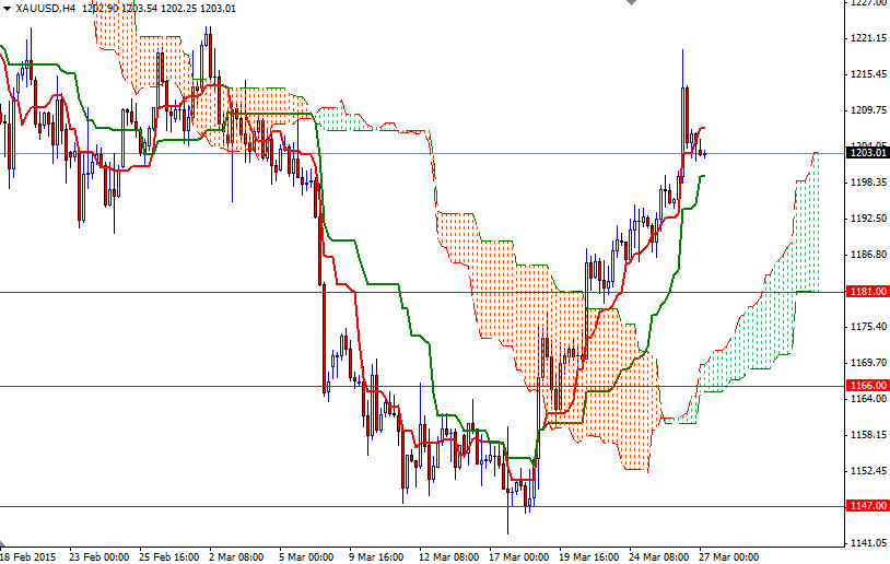 Altın 4 Saatlik Grafik - 27 Mart 2015 Altın 4 Saatlik Grafik - 27 Mart 2015