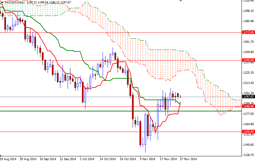 XAUUSD Daily XAUUSD Daily 112714