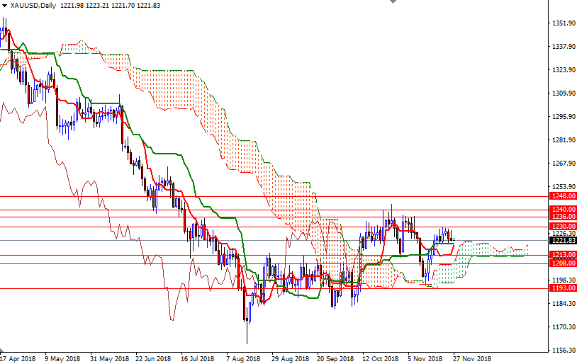 Oro, XAU/USD giornaliero