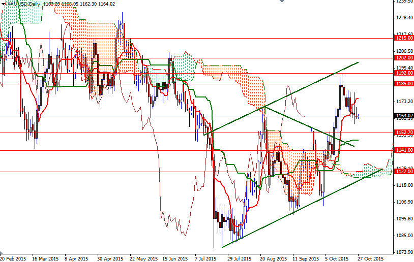 Altın Günlük Grafik - 27 Ekim 2015 Altın Günlük Grafik - 27 Ekim 2015