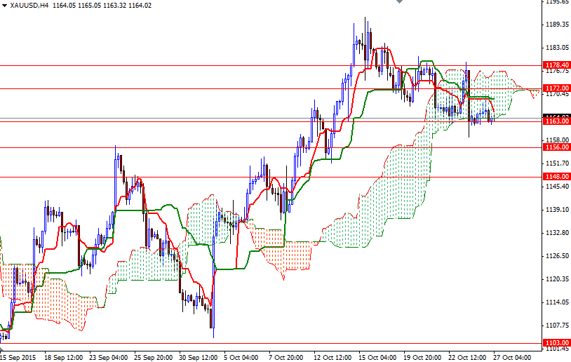 Altın 4 Saatlik Grafik - 27 Ekim 2015 Altın 4 Saatlik Grafik - 27 Ekim 2015