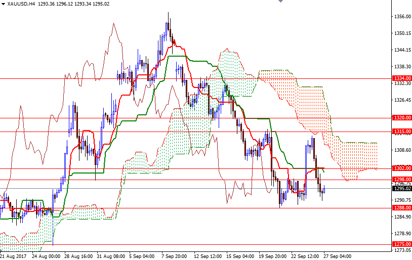 Gold Price, H4 Chart Gold Price, H4 Chart
