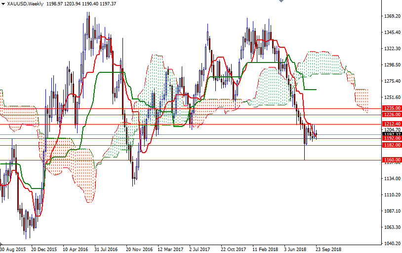 Oro, XAU/USD settimanale