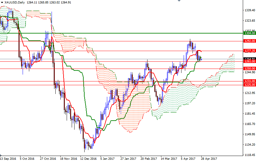 XAU/USD Daily XAU/USD Daily