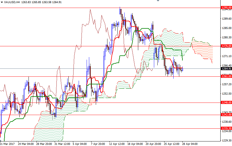 XAU/USD 4h XAU/USD 4h