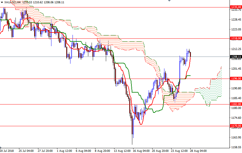 oro,XAU/USD H4 oro,XAU/USD H4