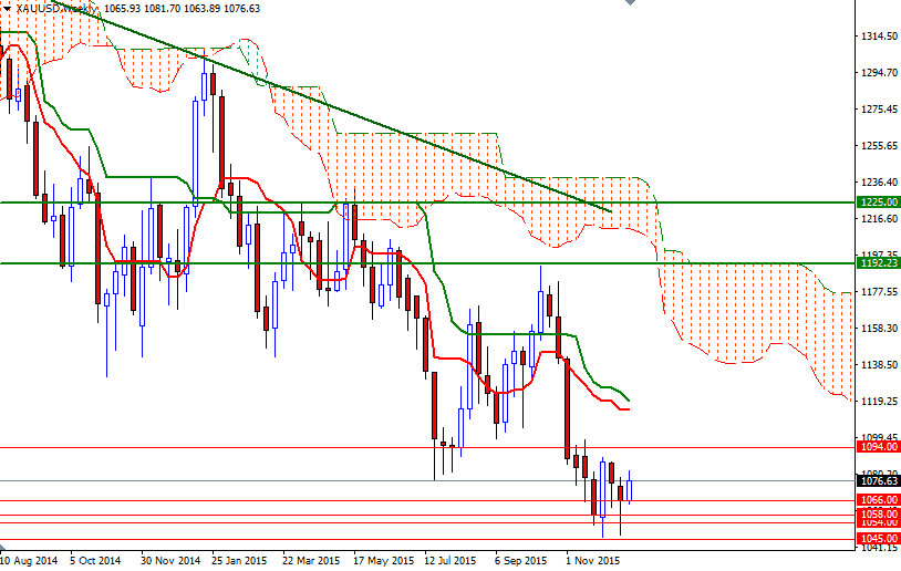 Altın Haftalık Grafik - 28 Aralık 2015
