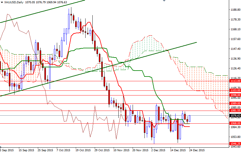 Altın Günlük Grafik - 28 Aralık 2015
