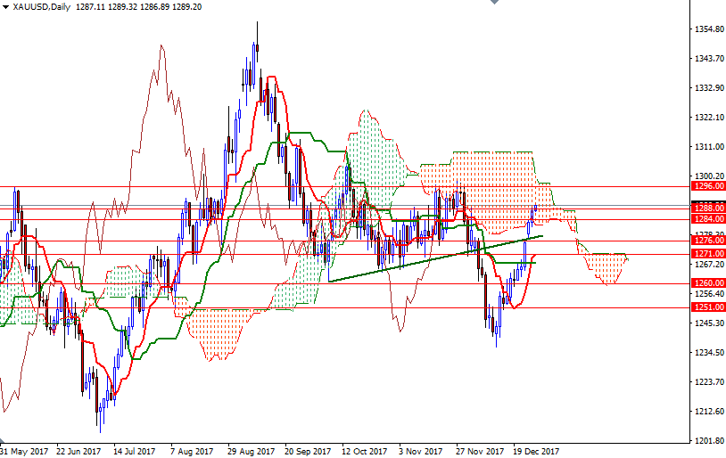 الرسم البياني اليومي للذهب مقابل الدولار الأمريكي الرسم البياني اليومي للذهب مقابل الدولار الأمريكي