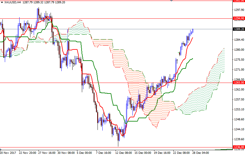 الرسم البياني اليومي على إطار للأربع ساعات للذهب مقابل الدولار الأمريكي 4H الرسم البياني اليومي على إطار للأربع ساعات للذهب مقابل الدولار الأمريكي 4H