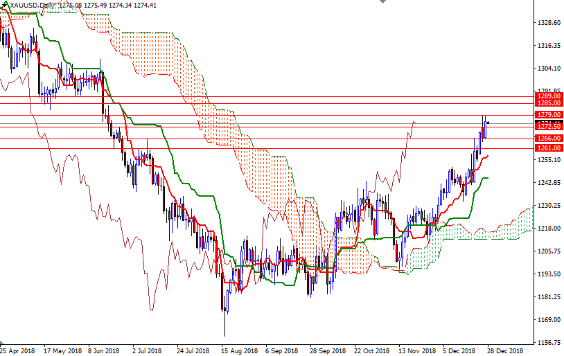 Previsioni XAU/USD Giornaliere Previsioni XAU/USD Giornaliere