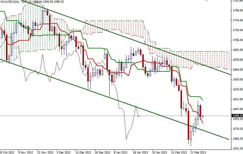 XAU/USD Günlük Grafik - 28 Şubat 2013 XAU/USD Günlük Grafik - 28 Şubat 2013