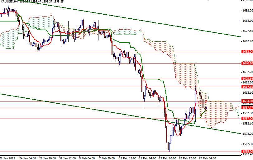 XAU/USD 4 Saatlik Grafik - 28 Şubat 2013 XAU/USD 4 Saatlik Grafik - 28 Şubat 2013