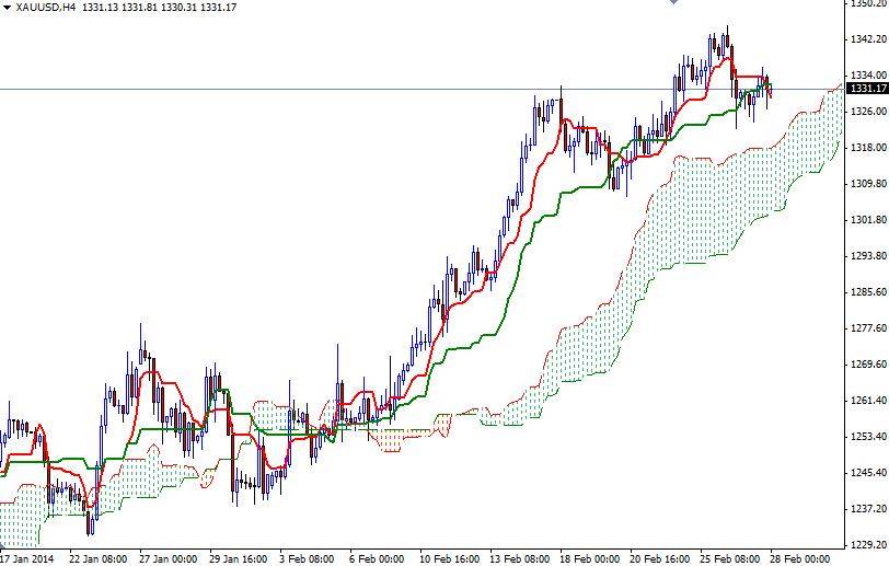 الرسم البياني اليومي على اطار الأربع ساعات للذهب مقابل الدولار الأمريكي