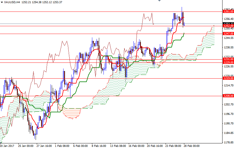 Altın 4 Saatlik Grafik 28 Şubat 2017 Altın 4 Saatlik Grafik 28 Şubat 2017