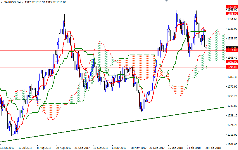 XAUUSD Daily XAUUSD Daily