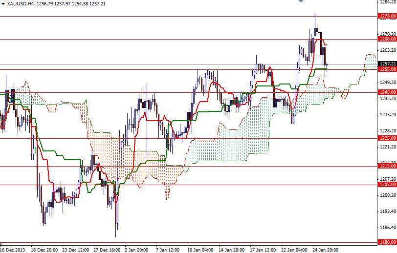 الرسم البياني اليومي على اطار الأربع ساعات للذهب مقابل الدولار الأمريكي