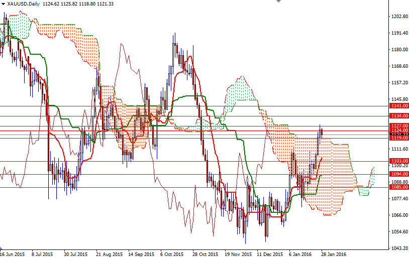 Altın Günlük Grafik - 28 Ocak 2016 Altın Günlük Grafik - 28 Ocak 2016