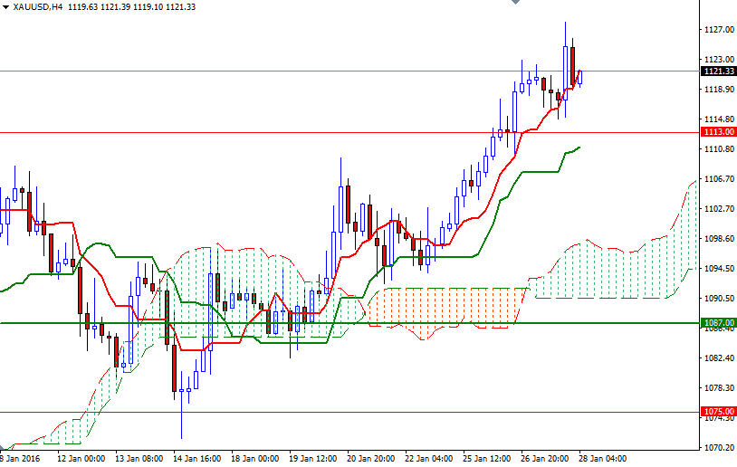 Altın 4 Saatlik Grafik - 28 Ocak 2016 Altın 4 Saatlik Grafik - 28 Ocak 2016