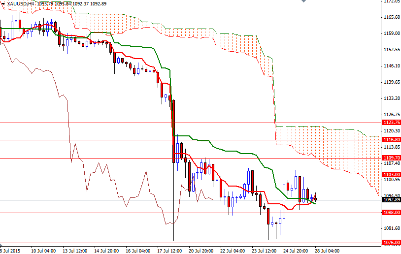 XAUUSD Daily XAUUSD h4
