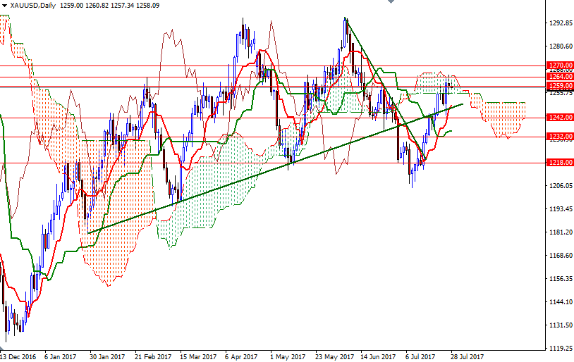 XAU/USD Daily