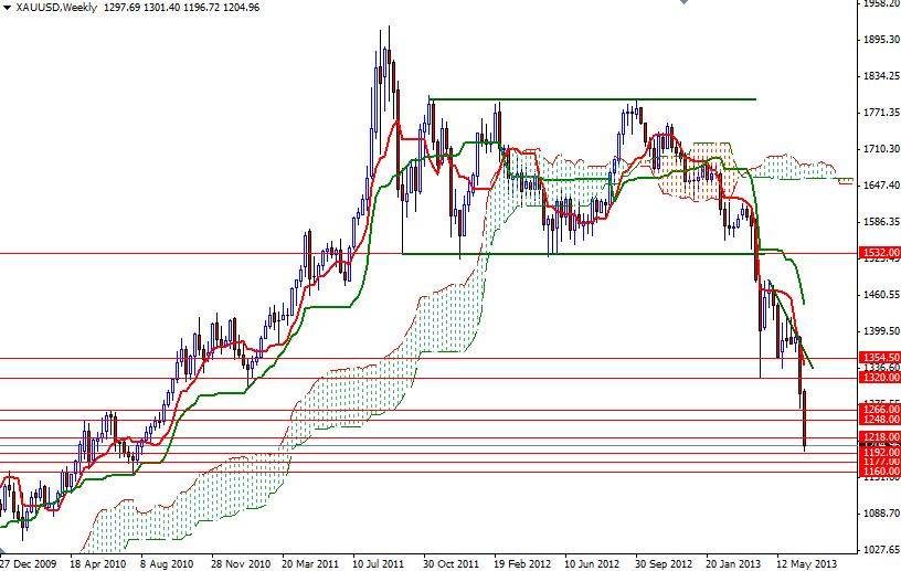 XAU/USD - Altın Haftalık Grafik - 28 Haziran 2013 XAU/USD - Altın Haftalık Grafik - 28 Haziran 2013