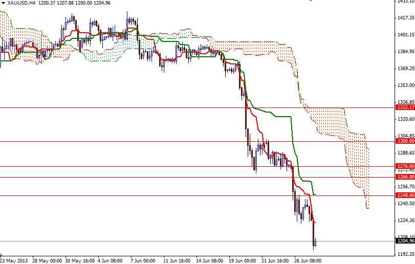 XAU/USD - Altın Grafik - 28 Haziran 2013 XAU/USD - Altın Grafik - 28 Haziran 2013