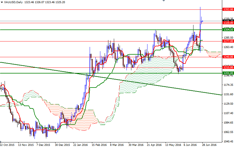 XAU/USD Daily XAU/USD Daily