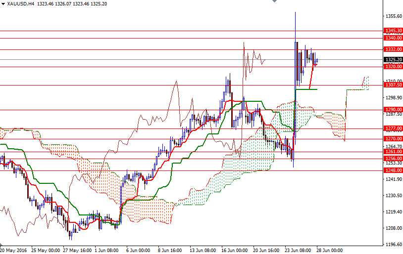 XAU/USD 4h XAU/USD 4h